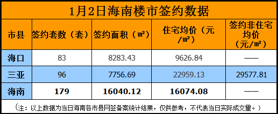 【元旦楼市】海口楼市平稳 三亚楼市成交量大涨